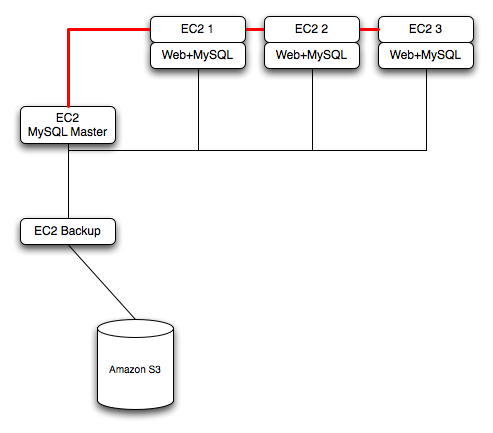 Typical standard scale-out structure with backup using EC2