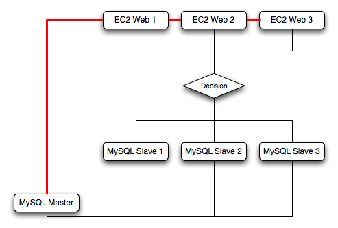 Using sharding in EC2 to spread the load