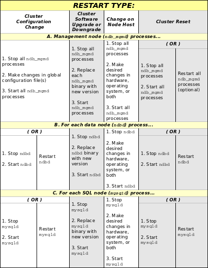 MySQL Cluster Rolling Restarts (By Type)